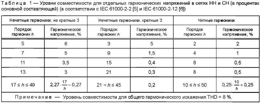 Уровни совместимости НН и СН