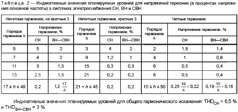 Уровни для СН, ВН, СВН