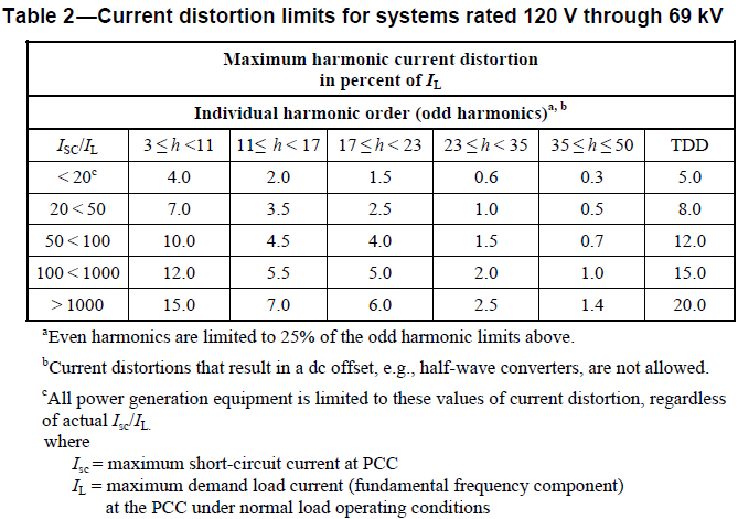 Токи гармоник 120В–69кВ