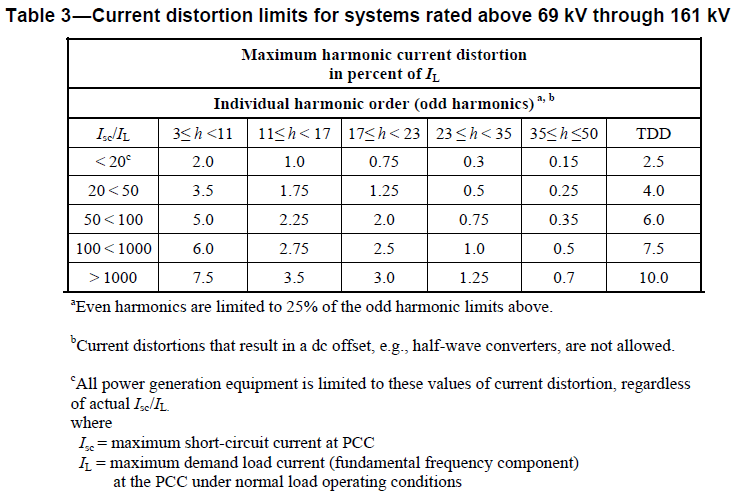 Токи гармоник 69–161кВ