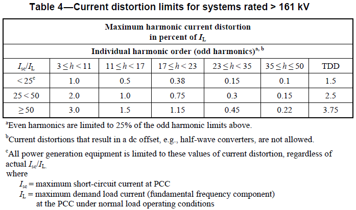 Токи гармоник >161кВ