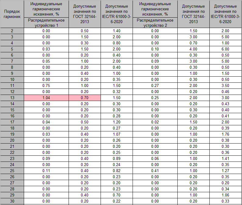 Individual harmonics