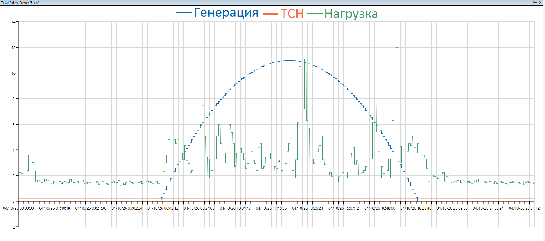 График генерации и нагрузки