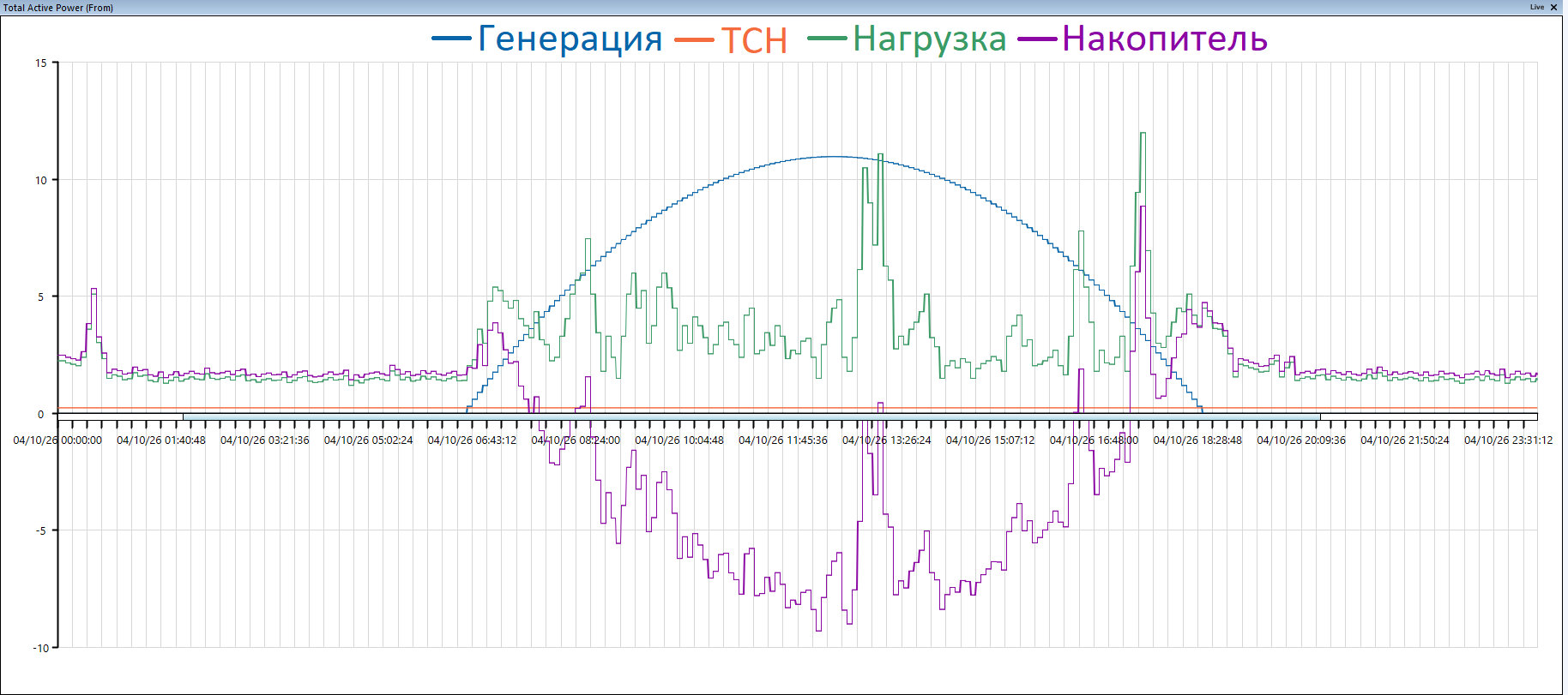 График с накопителями