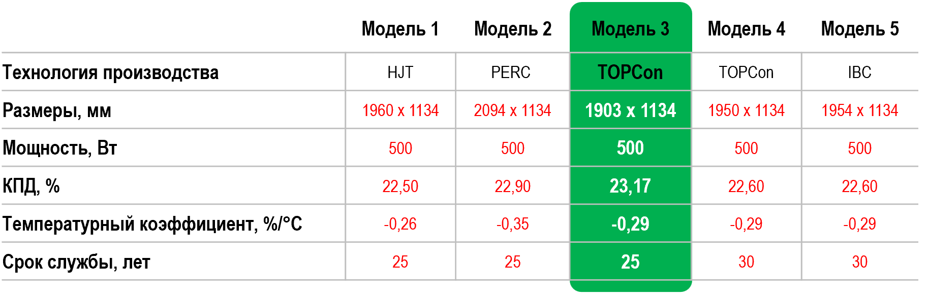 Сравнение панелей