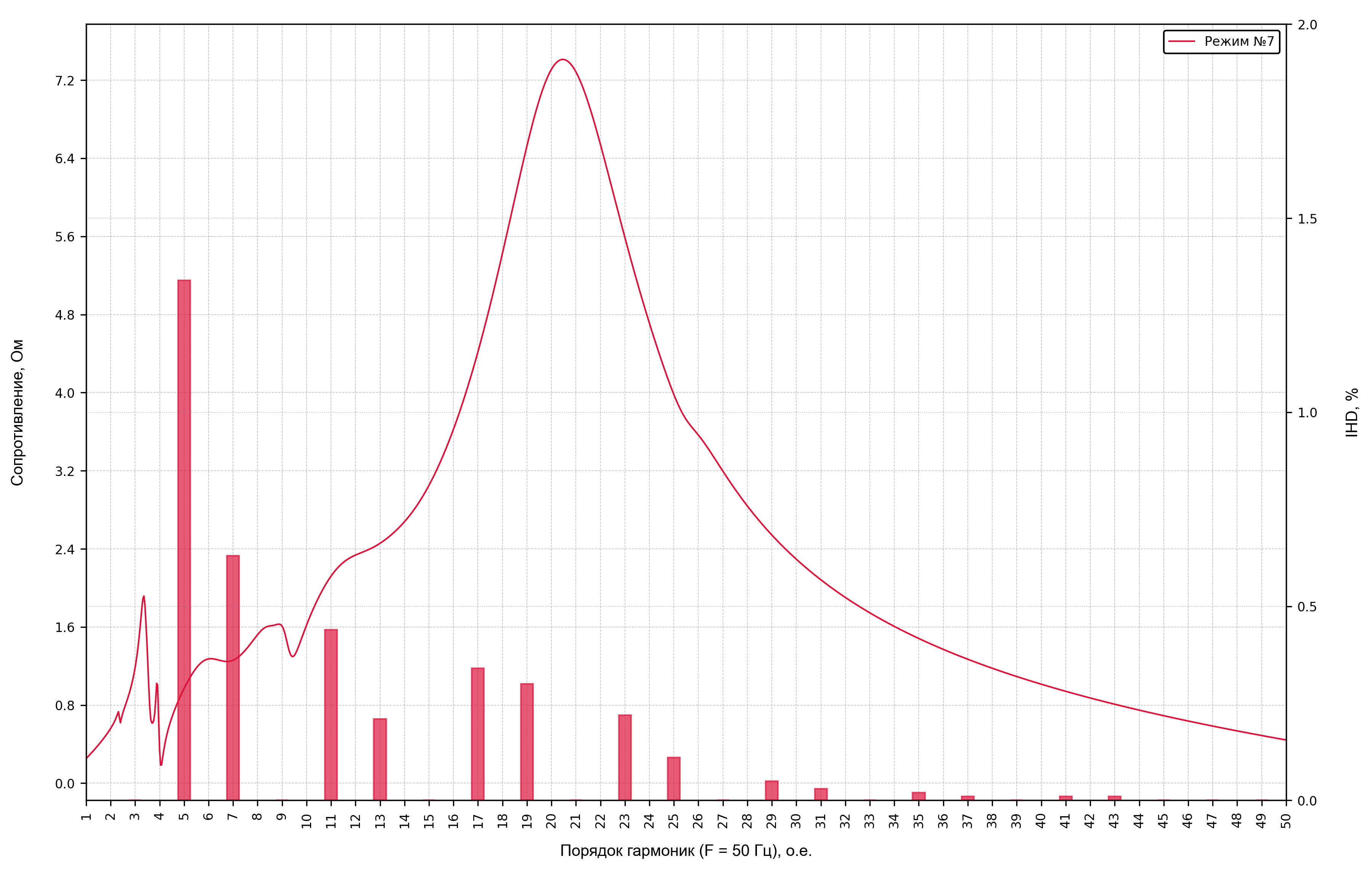 Harmonic analysis results