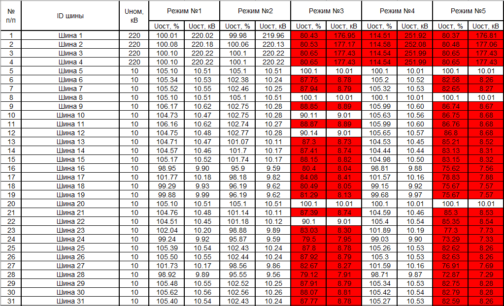 Load flow analysis results