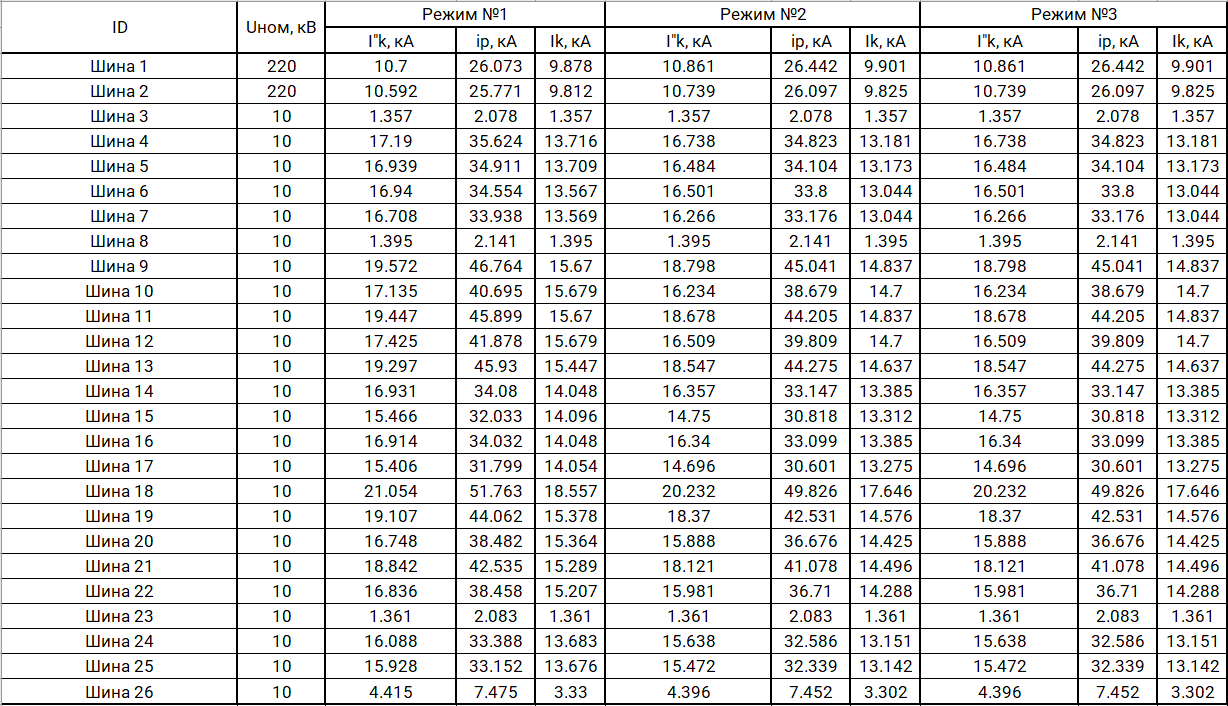 Short-circuit analysis results