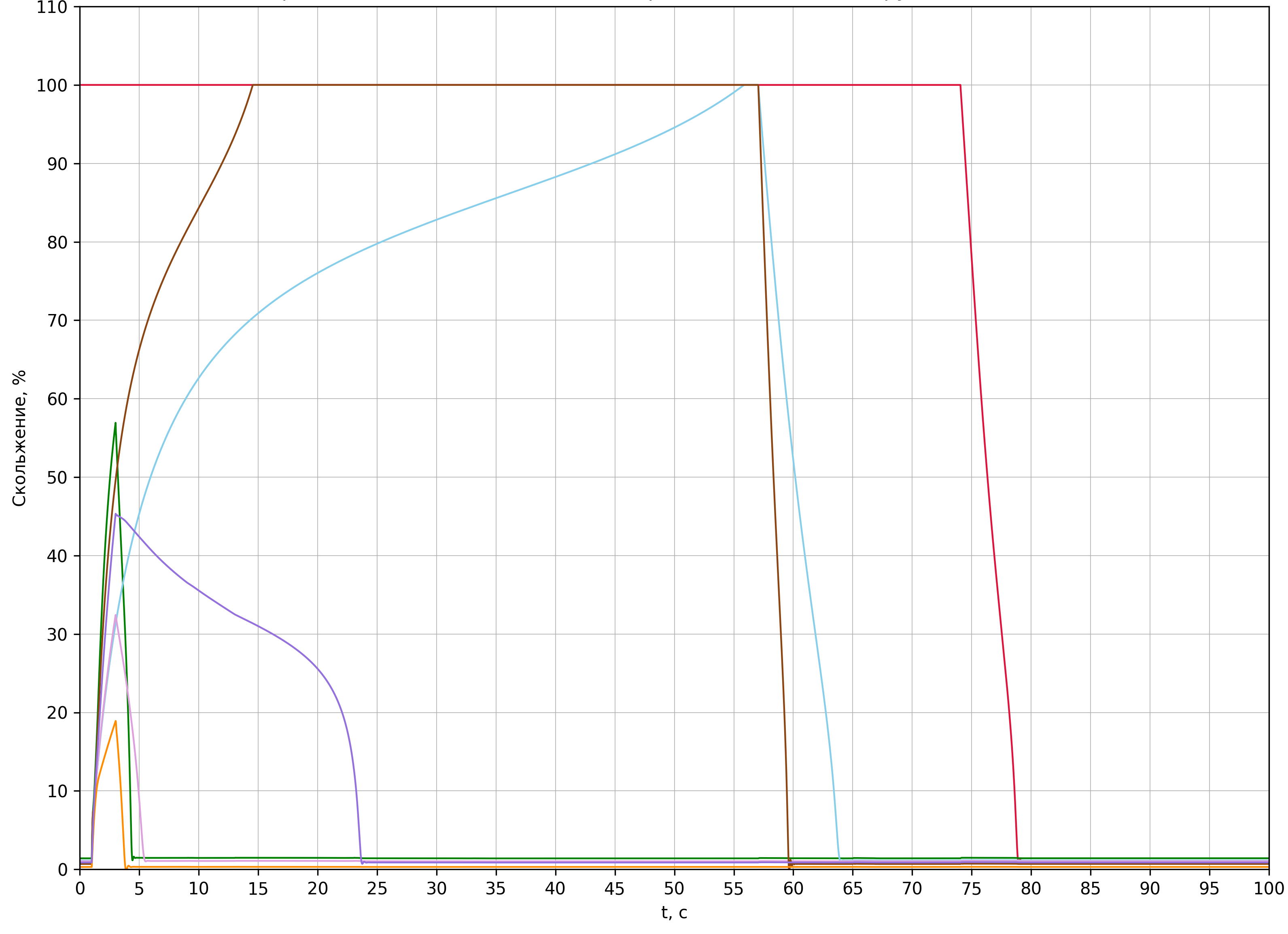 Motor starting and reacceleration results