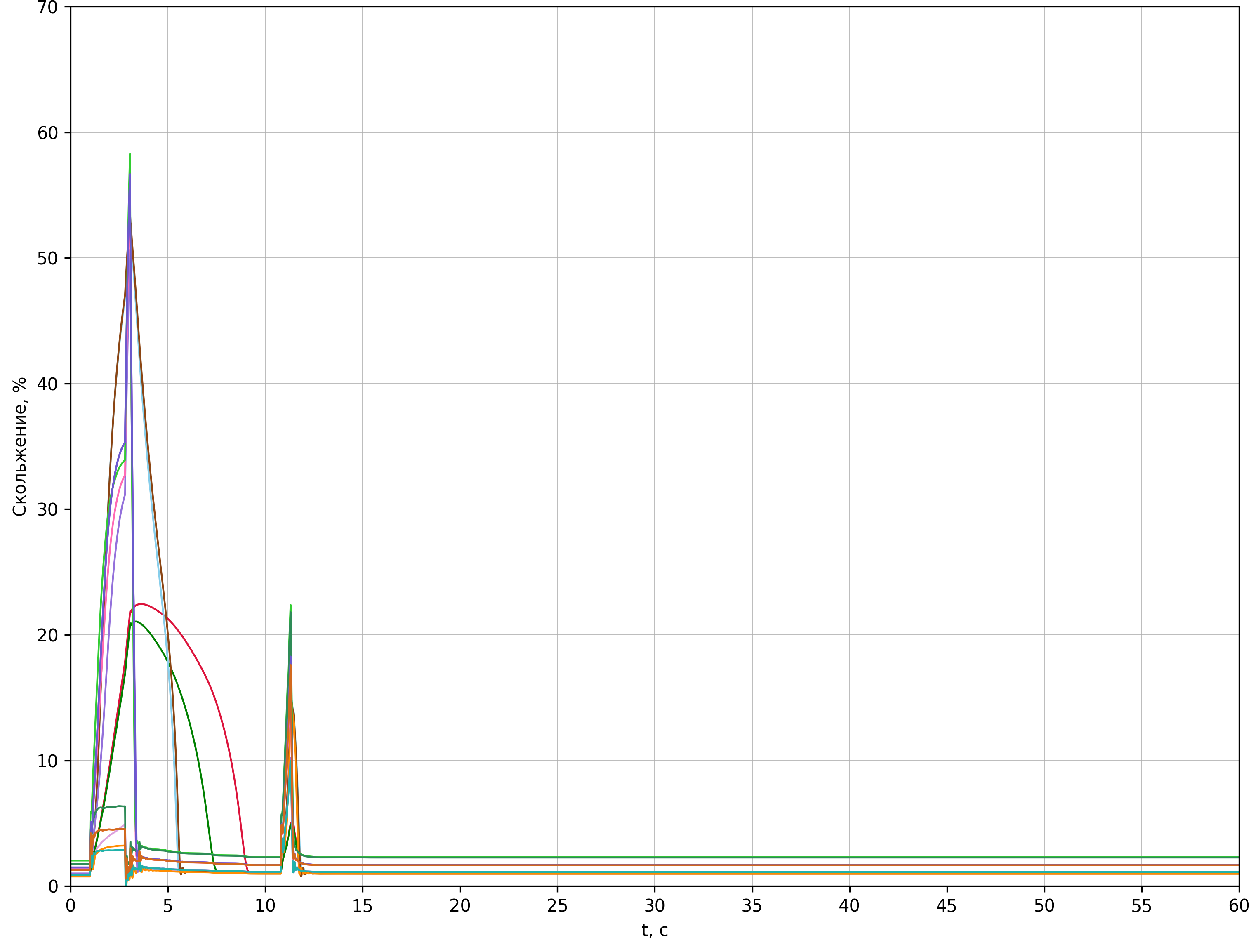 Transient stability analysis – slip
