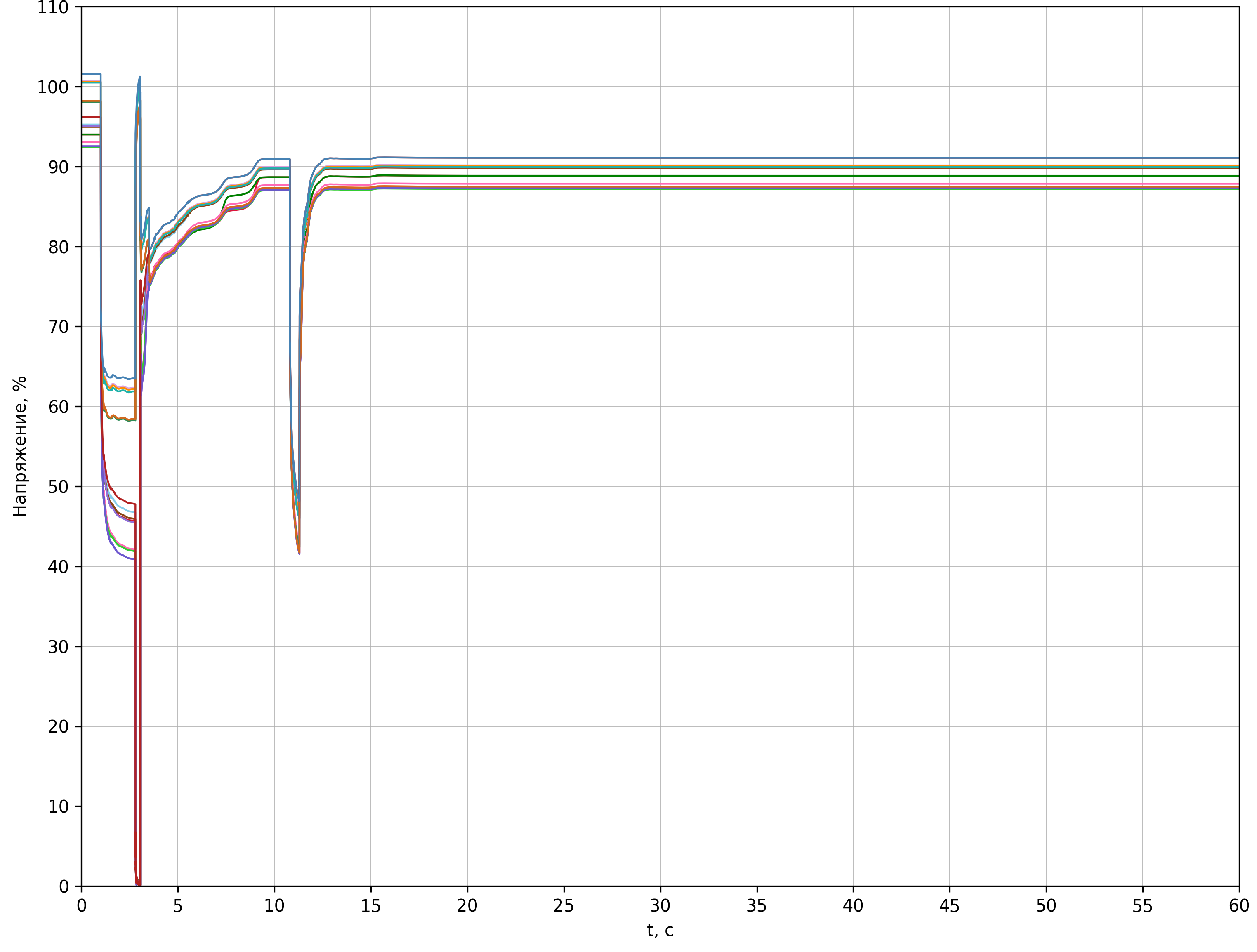 Transient stability analysis – voltage