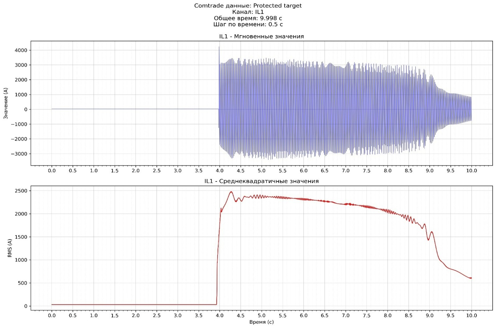 Oscillogram recorded on site